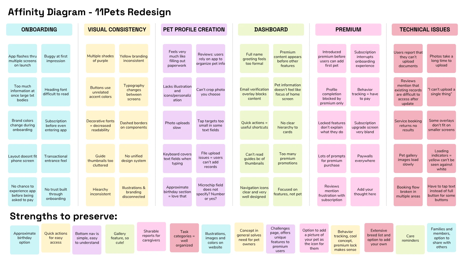 Affinity map grouping 11Pets research findings into patterns and themes