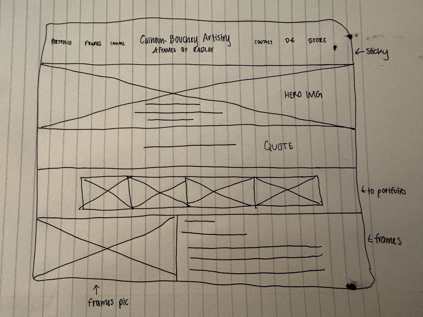 Hand-drawn wireframe sketch of the homepage layout, labeling the sticky nav, a large hero image, a quote section, a portfolio grid linking to the full portfolio, and a frames section with a photo on one side and text on the other