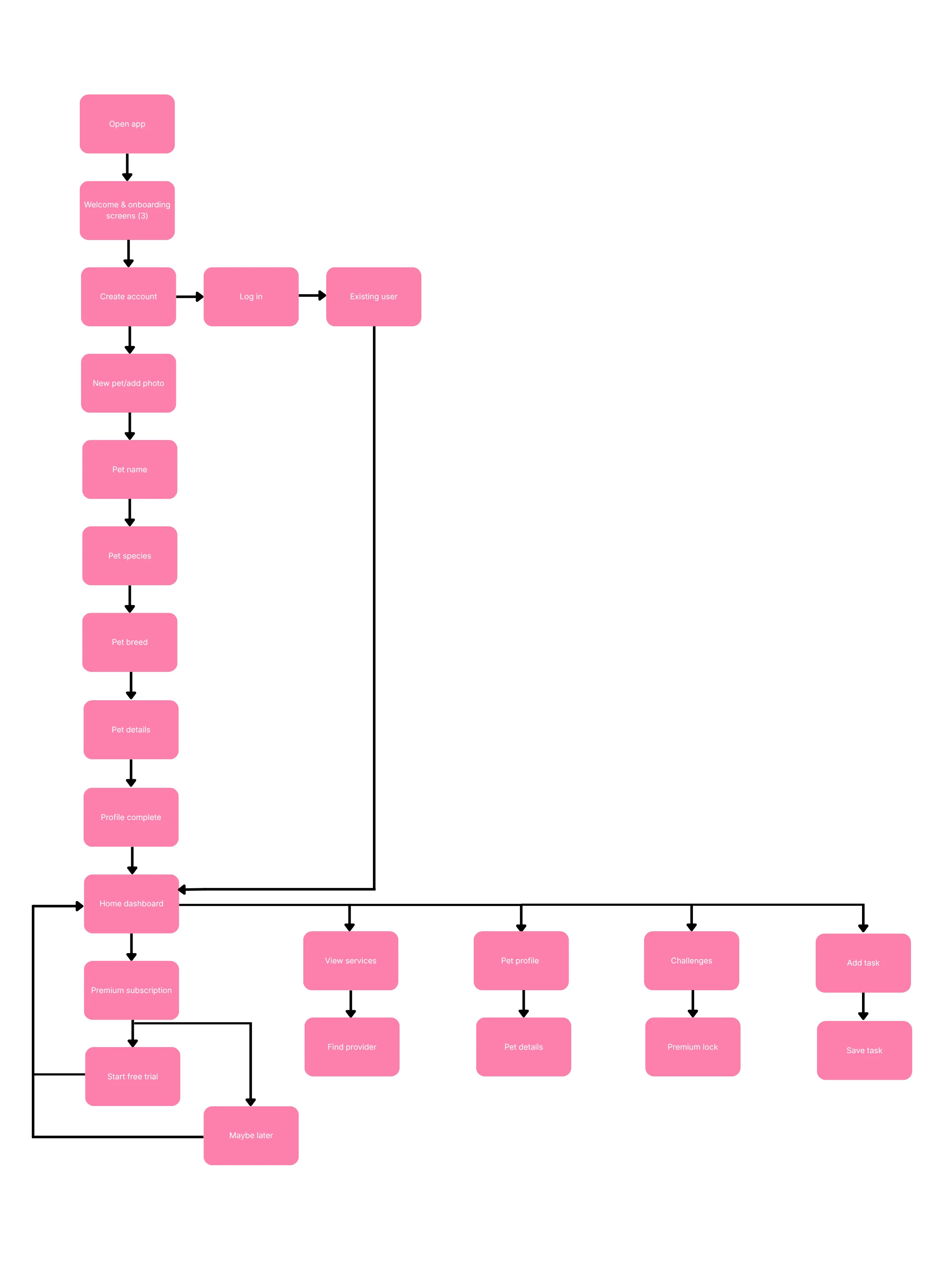 Improved user flow diagram for the 11Pets onboarding and pet profile process