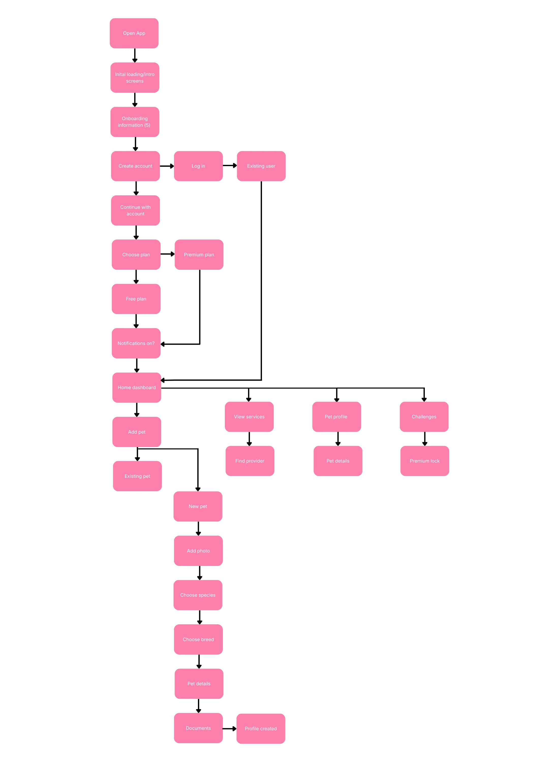 Original user flow diagram for the 11Pets onboarding and pet profile process